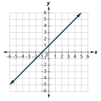 Chapter 4.3, Problem 145E, In the following exercises, find the x- and y- intercepts on each graph. 145. 