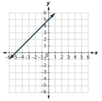 Chapter 4.3, Problem 146E, In the following exercises, find the x- and y- intercepts on each graph. 146. 