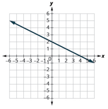 Chapter 4.3, Problem 148E, In the following exercises, find the x- and y- intercepts on each graph. 148. 