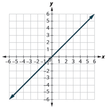 Chapter 4.3, Problem 149E, In the following exercises, find the x- and y- intercepts on each graph. 149. 