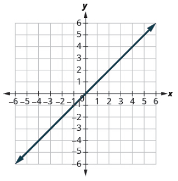 Chapter 4.3, Problem 150E, In the following exercises, find the x- and y- intercepts on each graph. 150. 