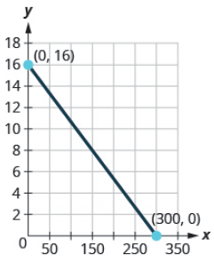 Chapter 4.3, Problem 206E, Road trip. Ozzie filled up the gas tank of his truck and headed out on a road trip. The x- axis on 