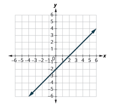 Chapter 4.3, Problem 4.37TI, Find the x- and y- intercepts on the graph. 
