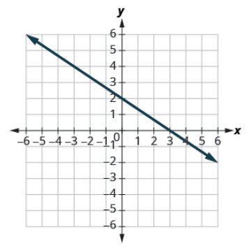 Chapter 4.3, Problem 4.38TI, Find the x- and y- intercepts on the graph. 