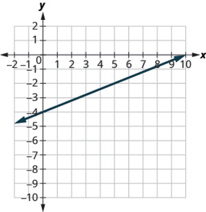Chapter 4.4, Problem 227E, In the following exercises, find the slope of each line shown. 227. 