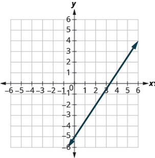 Chapter 4.4, Problem 228E, In the following exercises, find the slope of each line shown. 228. 