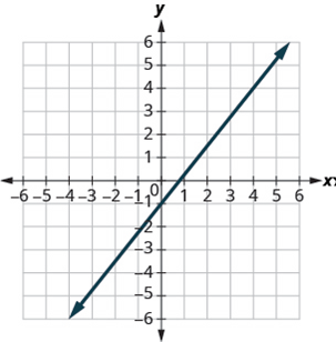 Chapter 4.4, Problem 229E, In the following exercises, find the slope of each line shown. 229. 