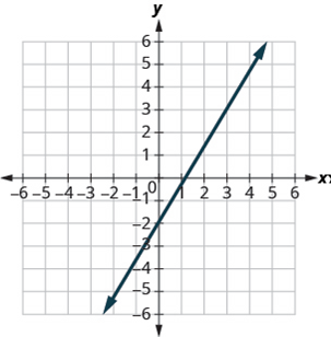 Chapter 4.4, Problem 230E, In the following exercises, find the slope of each line shown. 230. 