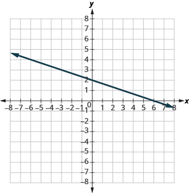 Chapter 4.4, Problem 231E, In the following exercises, find the slope of each line shown. 231. 