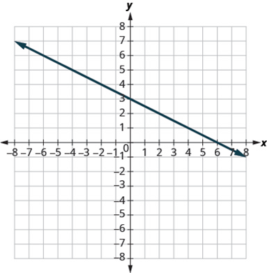 Chapter 4.4, Problem 232E, In the following exercises, find the slope of each line shown. 232. 