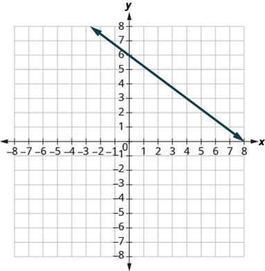 Chapter 4.4, Problem 233E, In the following exercises, find the slope of each line shown. 233. 