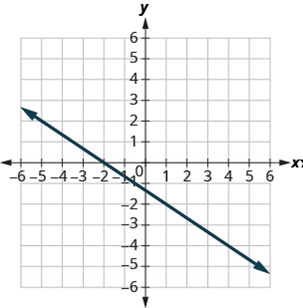 Chapter 4.4, Problem 234E, In the following exercises, find the slope of each line shown. 234. 