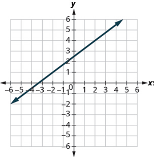 Chapter 4.4, Problem 235E, In the following exercises, find the slope of each line shown. 235. 