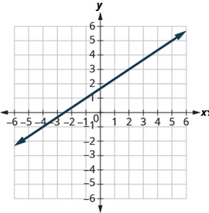 Chapter 4.4, Problem 236E, In the following exercises, find the slope of each line shown. 236. 
