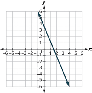 Chapter 4.4, Problem 237E, In the following exercises, find the slope of each line shown. 237. 
