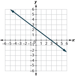 Chapter 4.4, Problem 238E, In the following exercises, find the slope of each line shown. 238. 