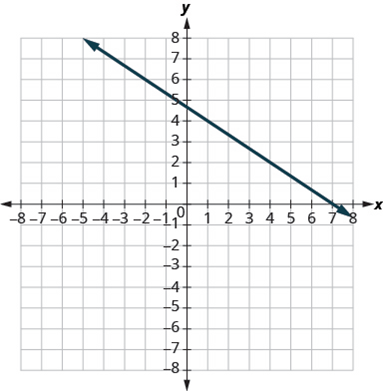 Chapter 4.4, Problem 239E, In the following exercises, find the slope of each line shown. 239. 