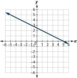 Chapter 4.4, Problem 240E, In the following exercises, find the slope of each line shown. 240. 