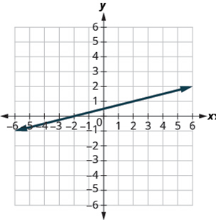 Chapter 4.4, Problem 241E, In the following exercises, find the slope of each line shown. 241. 