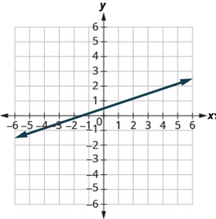 Chapter 4.4, Problem 242E, In the following exercises, find the slope of each line shown. 242. 