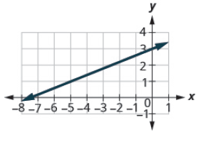 Chapter 4.4, Problem 4.57TI, Find the slope of the line shown. 