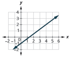 Chapter 4.4, Problem 4.58TI, Find the slope of the line shown. 