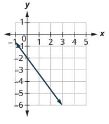 Chapter 4.4, Problem 4.59TI, Find the slope of the line shown. 