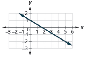 Chapter 4.4, Problem 4.60TI, Find the slope of the line shown. 