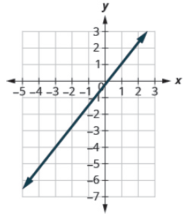 Chapter 4.4, Problem 4.61TI, Find the slope of the line shown. 