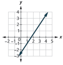 Chapter 4.4, Problem 4.62TI, Find the slope of the line shown. 