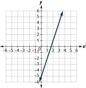 Chapter 4.5, Problem 288E, In the following exercises, use the graph to find the slope and y-intercept of each line. Compare 