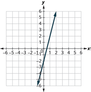 Chapter 4.5, Problem 289E, In the following exercises, use the graph to find the slope and y-intercept of each line. Compare 