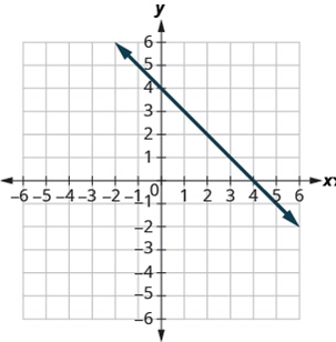 Chapter 4.5, Problem 290E, In the following exercises, use the graph to find the slope and y-intercept of each line. Compare 