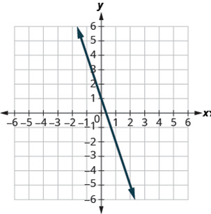 Chapter 4.5, Problem 291E, In the following exercises, use the graph to find the slope and y-intercept of each line. Compare 