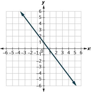 Chapter 4.5, Problem 292E, In the following exercises, use the graph to find the slope and y-intercept of each line. Compare 