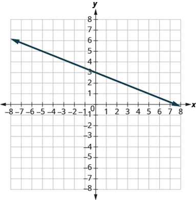 Chapter 4.5, Problem 293E, In the following exercises, use the graph to find the slope and y-intercept of each line. Compare 