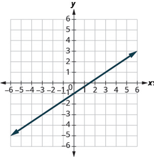 Chapter 4.5, Problem 4.79TI, Use the graph to find the slope and y-intercept of the line y=23x1 . Compare these values to the 