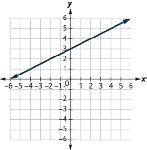 Chapter 4.5, Problem 4.80TI, Use the graph to find the slope and y-intercept of the line y=12x+3 . Compare these values to the 