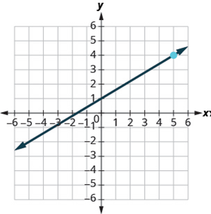 Chapter 4.6, Problem 4.115TI, Find the equation of the line shown in the graph. 