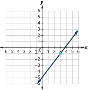 Chapter 4.6, Problem 4.116TI, Find the equation of the line shown in the graph. 