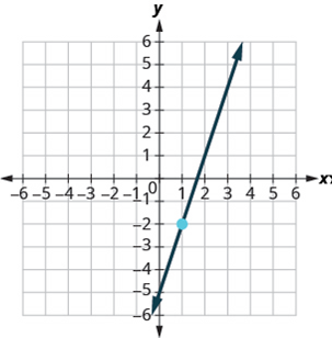 Chapter 4.6, Problem 402E, In the following exercises, find the equation of the line shown in each graph. Write the equation in 