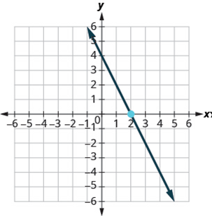 Chapter 4.6, Problem 403E, In the following exercises, find the equation of the line shown in each graph. Write the equation in 