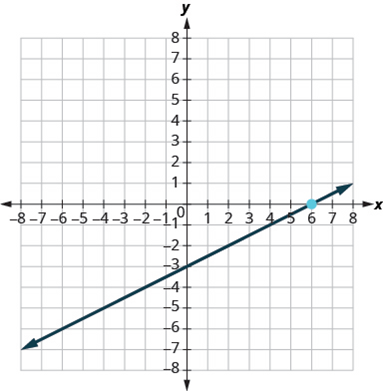 Chapter 4.6, Problem 404E, In the following exercises, find the equation of the line shown in each graph. Write the equation in 