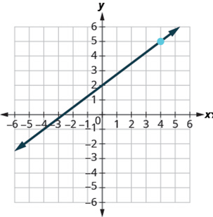 Chapter 4.6, Problem 405E, In the following exercises, find the equation of the line shown in each graph. Write the equation in 