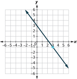Chapter 4.6, Problem 406E, In the following exercises, find the equation of the line shown in each graph. Write the equation in 