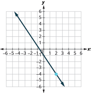 Chapter 4.6, Problem 407E, In the following exercises, find the equation of the line shown in each graph. Write the equation in 