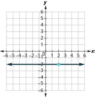 Chapter 4.6, Problem 408E, In the following exercises, find the equation of the line shown in each graph. Write the equation in 
