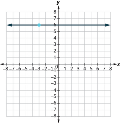 Chapter 4.6, Problem 409E, In the following exercises, find the equation of the line shown in each graph. Write the equation in 