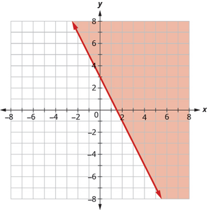 Chapter 4.7, Problem 4.139TI, Write the inequality shown by the graph with the boundary line y=2x+3 . 