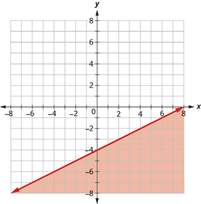 Chapter 4.7, Problem 4.140TI, Write the inequality shown by the graph with the boundary line y=12x4 . 